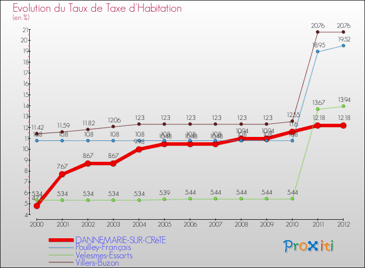 Evolution du taux de la taxe d'habitation pour DANNEMARIE-SUR-CRèTE et les communes proches Comparaison des taux de la taxe d'habitation pour DANNEMARIE-SUR-CRèTE et les communes voisines