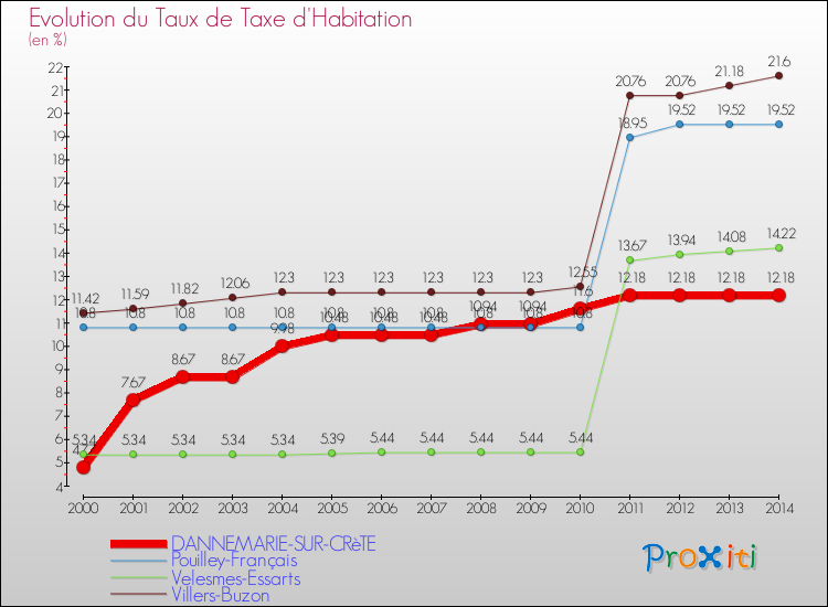 Evolution du taux de la taxe d'habitation pour DANNEMARIE-SUR-CRèTE et les communes proches de 2000 à 2014 Comparaison des taux de la taxe d'habitation pour DANNEMARIE-SUR-CRèTE et les communes voisines de 2000 à 2014