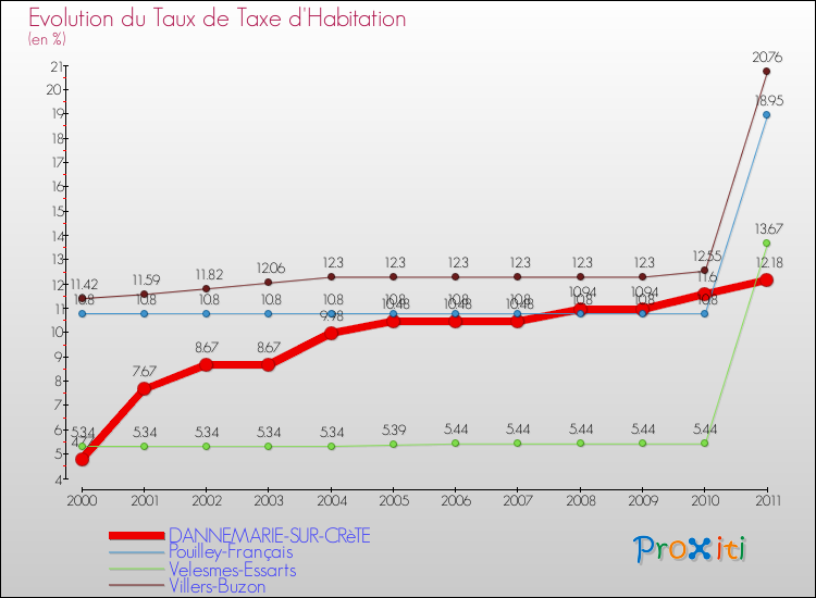 Evolution du taux de la taxe d'habitation pour DANNEMARIE-SUR-CRèTE et les communes proches Comparaison des taux de la taxe d'habitation pour DANNEMARIE-SUR-CRèTE et les communes voisines