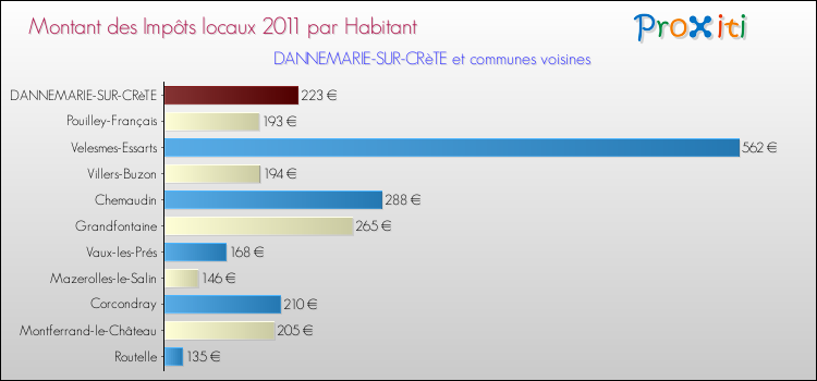 Montant des impôts locaux par Habitant pour DANNEMARIE-SUR-CRèTE et les communes proches Comparaison des impôts locaux par habitant pour DANNEMARIE-SUR-CRèTE et les communes voisines