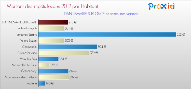 Montant des impôts locaux par Habitant pour DANNEMARIE-SUR-CRèTE et les communes proches Comparaison des impôts locaux par habitant pour DANNEMARIE-SUR-CRèTE et les communes voisines