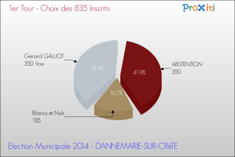 Résultats par rapport aux inscrits au 1er Tour des Elections Municipales 2014 de la commune de DANNEMARIE-SUR-CRèTE Elections Municipales 2014 - Résultats par rapport aux inscrits au 1er Tour pour la commune de DANNEMARIE-SUR-CRèTE