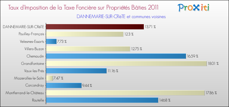 Taux d'imposition de la taxe foncière sur le bati 2011 pour DANNEMARIE-SUR-CRèTE et les communes proches Comparaison des taux d'imposition de la taxe foncière sur le bati 2011 pour DANNEMARIE-SUR-CRèTE et les communes voisines