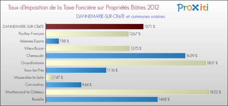 Taux d'imposition de la taxe foncière sur le bati 2012 pour DANNEMARIE-SUR-CRèTE et les communes proches Comparaison des taux d'imposition de la taxe foncière sur le bati 2012 pour DANNEMARIE-SUR-CRèTE et les communes voisines
