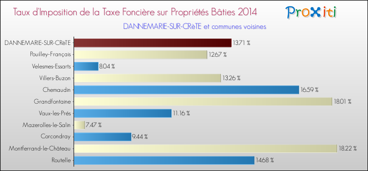 Taux d'imposition de la taxe foncière sur le bati 2014 pour DANNEMARIE-SUR-CRèTE et les communes proches Comparaison des taux d'imposition de la taxe foncière sur le bati 2014 pour DANNEMARIE-SUR-CRèTE et les communes voisines