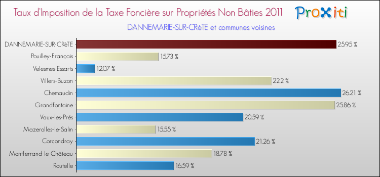 Taux d'imposition de la taxe foncière sur les immeubles et terrains non batis 2011 pour DANNEMARIE-SUR-CRèTE et les communes proches Comparaison des taux d'imposition de la taxe foncière sur les immeubles et terrains non batis 2011 pour DANNEMARIE-SUR-CRèTE et les communes voisines