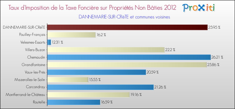 Taux d'imposition de la taxe foncière sur les immeubles et terrains non batis 2012 pour DANNEMARIE-SUR-CRèTE et les communes proches Comparaison des taux d'imposition de la taxe foncière sur les immeubles et terrains non batis 2012 pour DANNEMARIE-SUR-CRèTE et les communes voisines