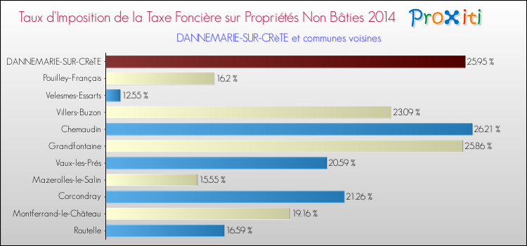 Taux d'imposition de la taxe foncière sur les immeubles et terrains non batis 2014 pour DANNEMARIE-SUR-CRèTE et les communes proches Comparaison des taux d'imposition de la taxe foncière sur les immeubles et terrains non batis 2014 pour DANNEMARIE-SUR-CRèTE et les communes voisines