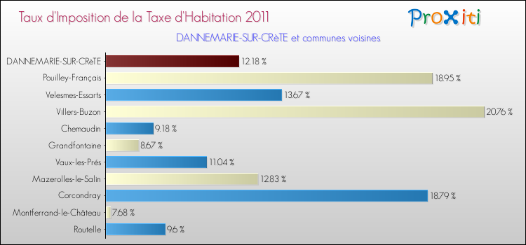 Taux d'imposition de la taxe d'habitation 2011 pour DANNEMARIE-SUR-CRèTE et les communes proches Comparaison des taux d'imposition de la taxe d'habitation 2011 pour DANNEMARIE-SUR-CRèTE et les communes voisines