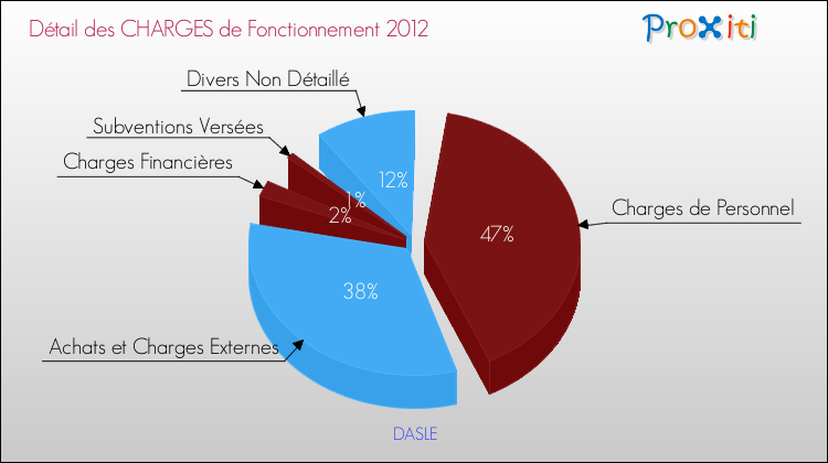 Décomposition des Charges de Fonctionnement 2012 de la commune de DASLE Charges de Fonctionnement 2012 pour la commune de DASLE