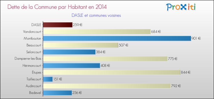 Dette par habitant de la commune en 2014 pour DASLE et les communes proches Comparaison de la dette par habitant de la commune en 2014 pour DASLE et les communes voisines