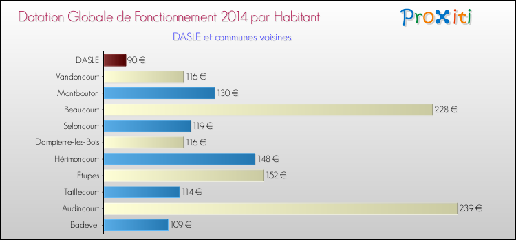 Montant des dotations globales de fonctionnement DGF par Habitant pour DASLE et les communes proches en 2014. Comparaison des des dotations globales de fonctionnement DGF par habitant pour DASLE et les communes voisines en 2014.