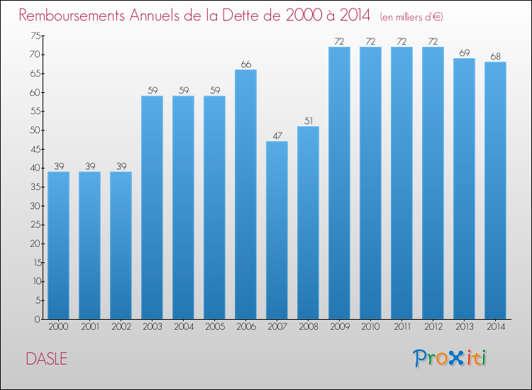 Evolution de l'annuité de la dette pour la commune de DASLE de 2000 à 2014 Annuités de la dette pour DASLE de 2000 à 2014