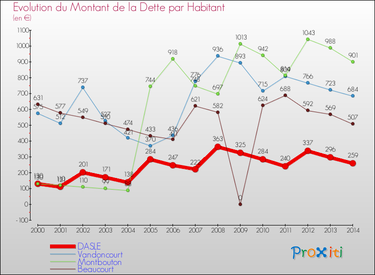 Evolution de la dette par habitant pour la commune de DASLE et les communes proches de 2000 à 2014 Comparaison de la dette par habitant pour DASLE et les communes voisines de 2000 à 2014