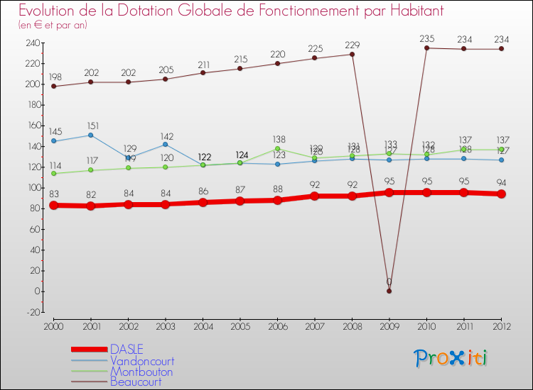 Evolution et montant de la dotation globale de fonctionnement par Habitant pour DASLE et les communes proches Comparaison des dotations globales de fonctionnement par habitant pour DASLE et les communes voisines