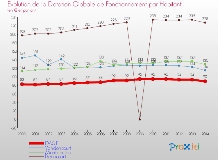 Evolution et montant de la dotation globale de fonctionnement par Habitant pour DASLE et les communes proches de 2000 à 2014. Comparaison des dotations globales de fonctionnement par habitant pour DASLE et les communes voisines de 2000 à 2014.