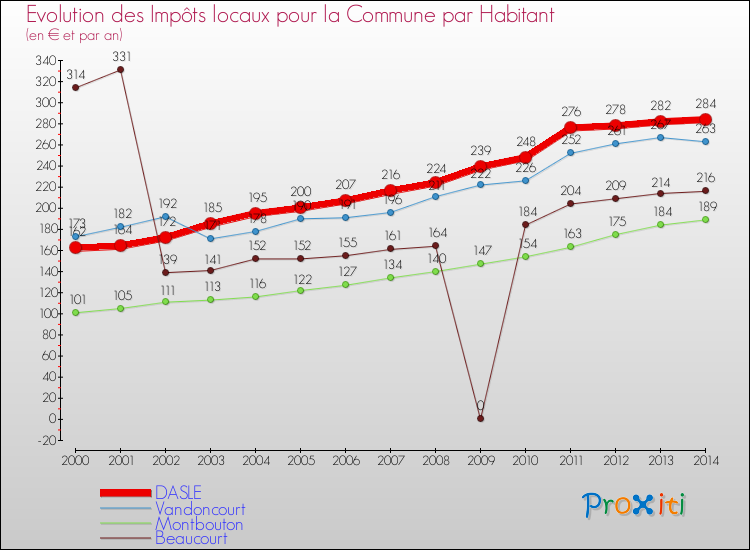Evolution et montant des impôts locaux par Habitant pour DASLE et les communes proches de 2000 à 2014 Comparaison des impôts locaux par habitant pour DASLE et les communes voisines de 2000 à 2014