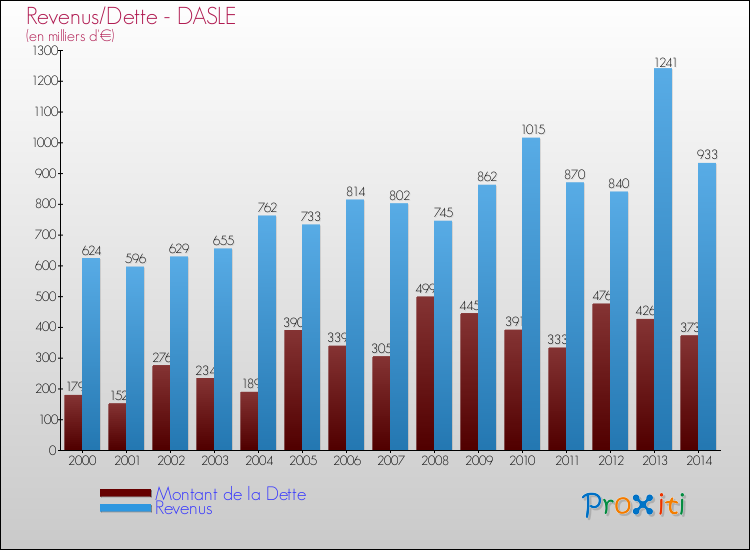 Evolution comparée de la dette et des revenus pour la commune de DASLE de 2000 à 2014 Comparaison de la dette et des revenus pour DASLE de 2000 à 2014