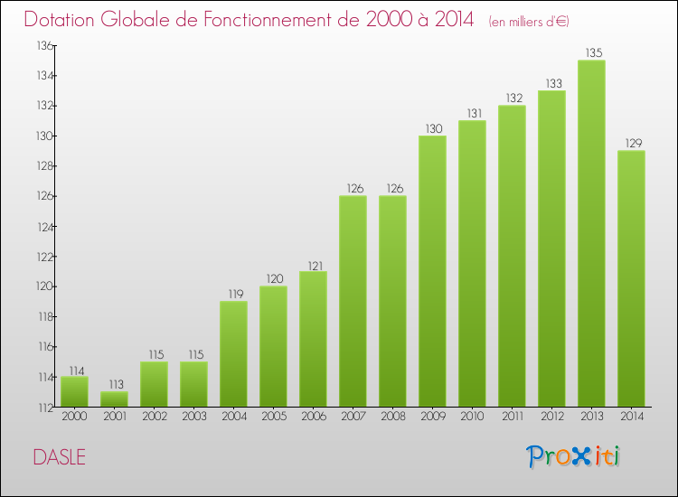 Evolution du montant de la Dotation Globale de Fonctionnement pour la commune de DASLE de 2000 à 2014 Evolution du montant de la Dotation Globale de Fonctionnement pour DASLE de 2000 à 2014