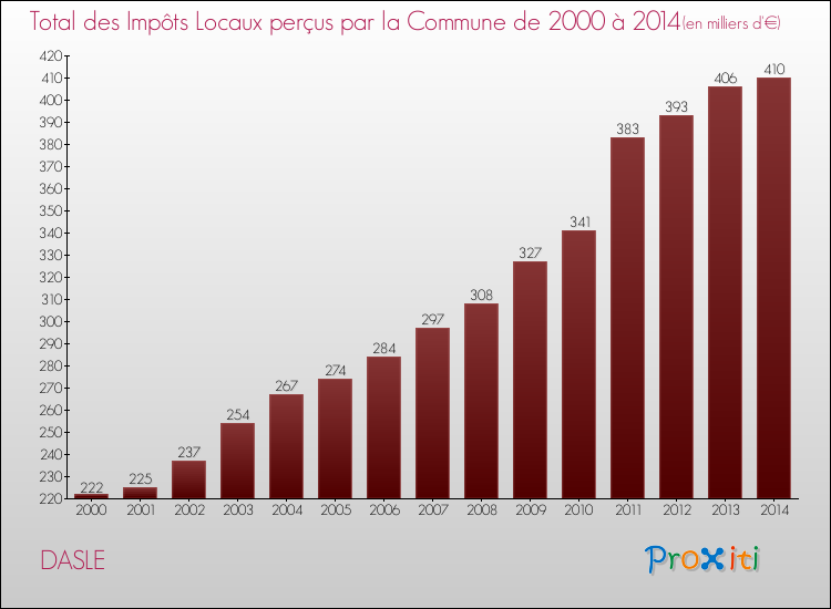 Evolution des Impôts Locaux pour la commune de DASLE de 2000 à 2014 Evolution des Impôts Locaux pour DASLE de 2000 à 2014