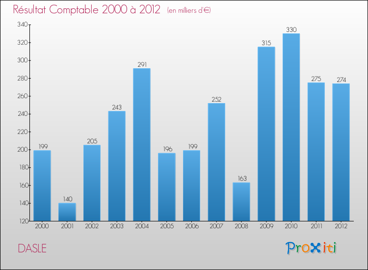 Evolution du résultat comptable pour la commune de DASLE de 2000 à 2012 Evolution du résultat comptable pour DASLE de 2000 à 2012