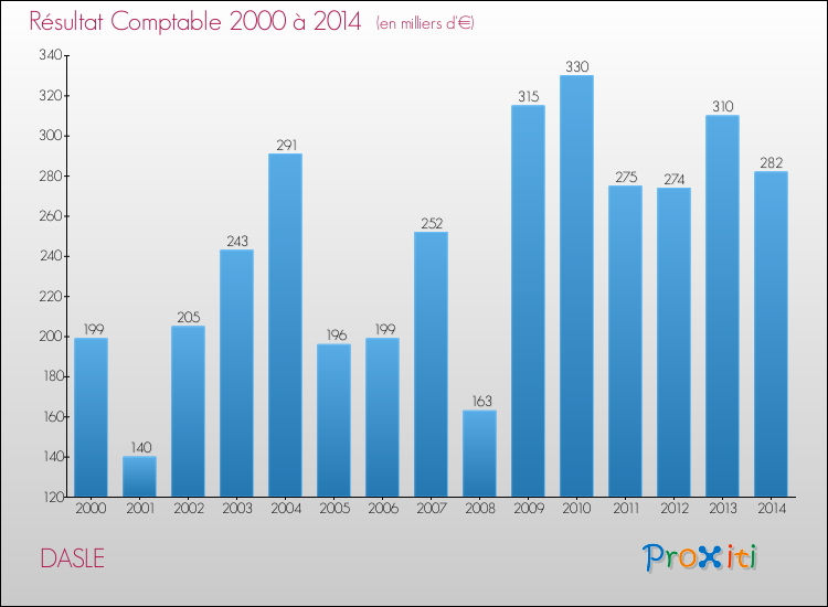 Evolution du résultat comptable pour la commune de DASLE de 2000 à 2014 Evolution du résultat comptable pour DASLE de 2000 à 2014