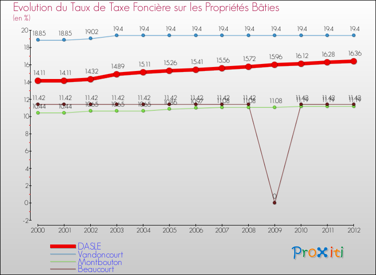 Evolution du taux de la taxe foncière sur le bati pour DASLE et les communes proches de 2000 à 2012 Comparaison des taux de taxe foncière sur le bati pour DASLE et les communes voisines de 2000 à 2012