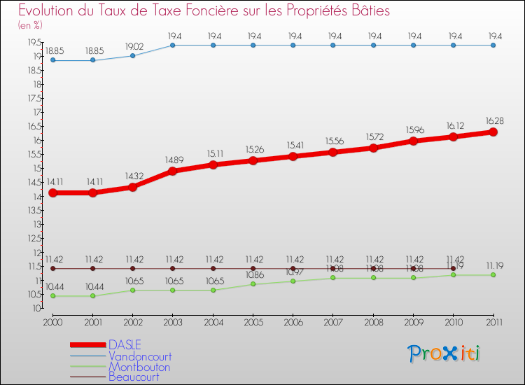 Evolution du taux de la taxe foncière sur le bati pour DASLE et les communes proches Comparaison des taux de taxe foncière sur le bati pour DASLE et les communes voisines