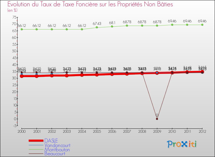 Evolution du taux de la taxe foncière sur les immeubles et terrains non batis pour DASLE et les communes proches de 2000 à 2012 Comparaison des taux de la taxe foncière sur les immeubles et terrains non batis pour DASLE et les communes voisines de 2000 à 2012