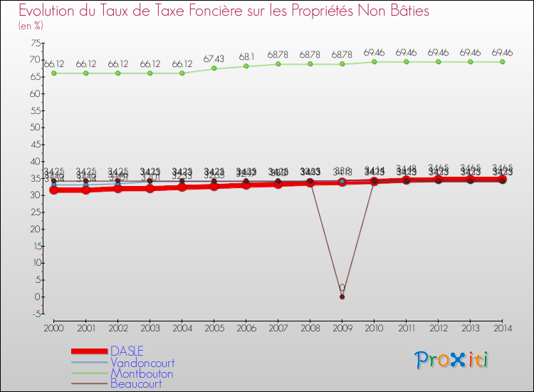 Evolution du taux de la taxe foncière sur les immeubles et terrains non batis pour DASLE et les communes proches de 2000 à 2014 Comparaison des taux de la taxe foncière sur les immeubles et terrains non batis pour DASLE et les communes voisines de 2000 à 2014