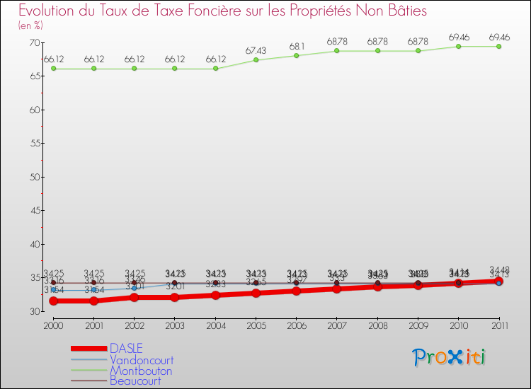 Evolution du taux de la taxe foncière sur les immeubles et terrains non batis pour DASLE et les communes proches Comparaison des taux de la taxe foncière sur les immeubles et terrains non batis pour DASLE et les communes voisines