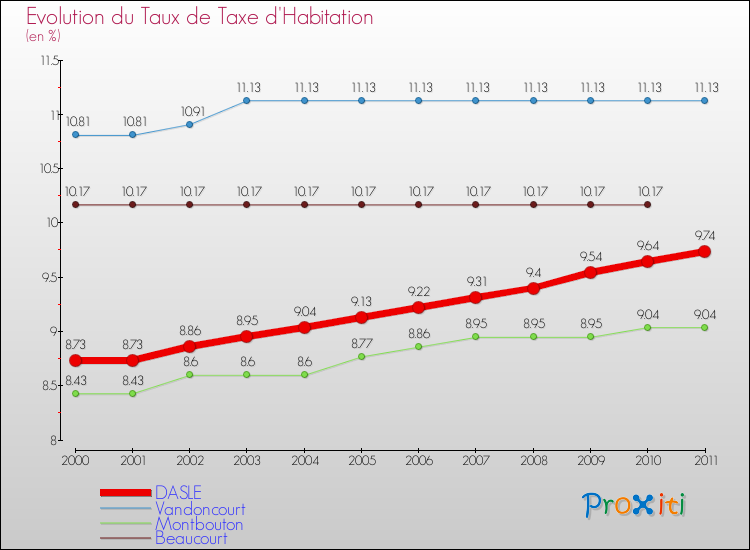 Evolution du taux de la taxe d'habitation pour DASLE et les communes proches Comparaison des taux de la taxe d'habitation pour DASLE et les communes voisines