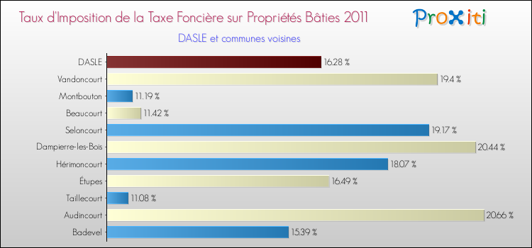 Taux d'imposition de la taxe foncière sur le bati 2011 pour DASLE et les communes proches Comparaison des taux d'imposition de la taxe foncière sur le bati 2011 pour DASLE et les communes voisines
