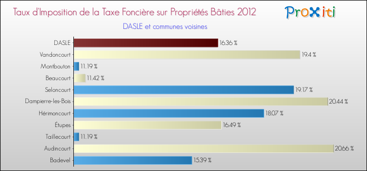 Taux d'imposition de la taxe foncière sur le bati 2012 pour DASLE et les communes proches Comparaison des taux d'imposition de la taxe foncière sur le bati 2012 pour DASLE et les communes voisines