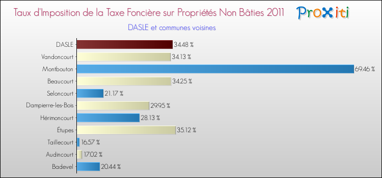 Taux d'imposition de la taxe foncière sur les immeubles et terrains non batis 2011 pour DASLE et les communes proches Comparaison des taux d'imposition de la taxe foncière sur les immeubles et terrains non batis 2011 pour DASLE et les communes voisines