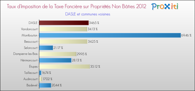 Taux d'imposition de la taxe foncière sur les immeubles et terrains non batis 2012 pour DASLE et les communes proches Comparaison des taux d'imposition de la taxe foncière sur les immeubles et terrains non batis 2012 pour DASLE et les communes voisines