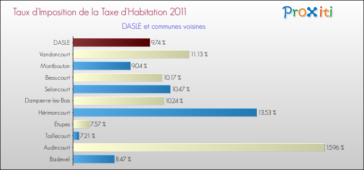 Taux d'imposition de la taxe d'habitation 2011 pour DASLE et les communes proches Comparaison des taux d'imposition de la taxe d'habitation 2011 pour DASLE et les communes voisines