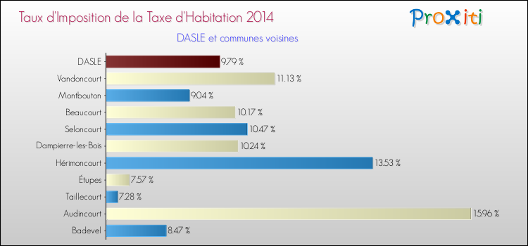 Taux d'imposition de la taxe d'habitation 2014 pour DASLE et les communes proches Comparaison des taux d'imposition de la taxe d'habitation 2014 pour DASLE et les communes voisines