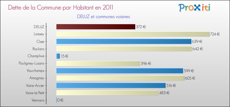 Dette par habitant de la commune en 2011 pour DELUZ et les communes proches Comparaison de la dette par habitant de la commune en 2011 pour DELUZ et les communes voisines