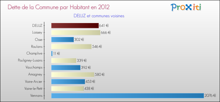 Dette par habitant de la commune en 2012 pour DELUZ et les communes proches Comparaison de la dette par habitant de la commune en 2012 pour DELUZ et les communes voisines