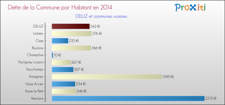 Dette par habitant de la commune en 2014 pour DELUZ et les communes proches Comparaison de la dette par habitant de la commune en 2014 pour DELUZ et les communes voisines