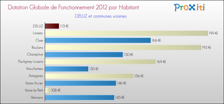 Montant des dotations globales de fonctionnement DGF par Habitant pour DELUZ et les communes proches Comparaison des des dotations globales de fonctionnement DGF par habitant pour DELUZ et les communes voisines