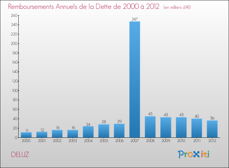 Evolution de l'annuité de la dette pour la commune de DELUZ de 2000 à 2012 Annuités de la dette pour DELUZ de 2000 à 2012