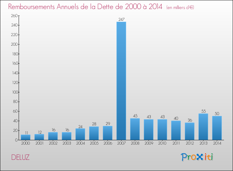 Evolution de l'annuité de la dette pour la commune de DELUZ de 2000 à 2014 Annuités de la dette pour DELUZ de 2000 à 2014