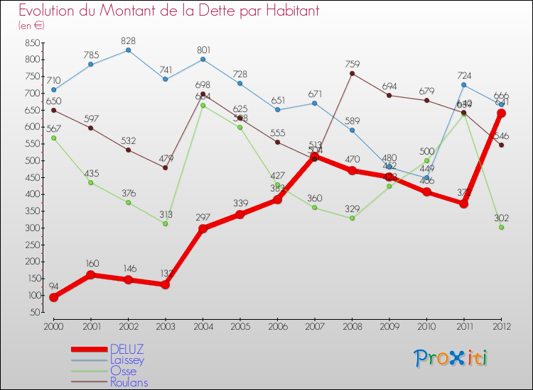 Evolution de la dette par habitant pour la commune de DELUZ et les communes proches de 2000 à 2012 Comparaison de la dette par habitant pour DELUZ et les communes voisines de 2000 à 2012