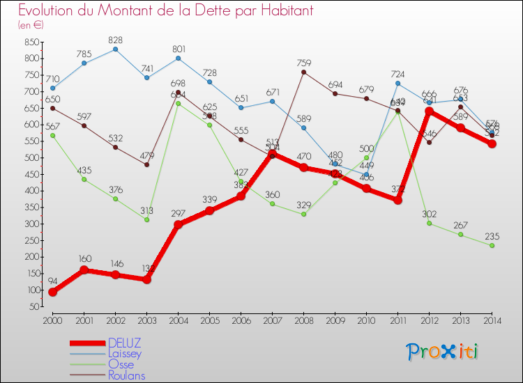 Evolution de la dette par habitant pour la commune de DELUZ et les communes proches de 2000 à 2014 Comparaison de la dette par habitant pour DELUZ et les communes voisines de 2000 à 2014