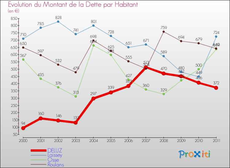 Evolution de la dette par habitant pour la commune de DELUZ et les communes proches Comparaison de la dette par habitant pour DELUZ et les communes voisines