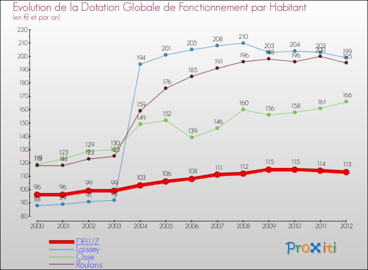 Evolution et montant de la dotation globale de fonctionnement par Habitant pour DELUZ et les communes proches Comparaison des dotations globales de fonctionnement par habitant pour DELUZ et les communes voisines