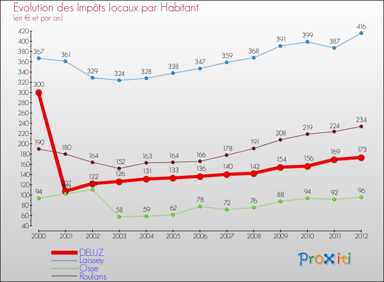 Evolution et montant des impôts locaux par Habitant pour DELUZ et les communes proches Comparaison des impôts locaux par habitant pour DELUZ et les communes voisines