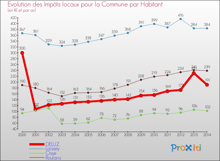 Evolution et montant des impôts locaux par Habitant pour DELUZ et les communes proches de 2000 à 2014 Comparaison des impôts locaux par habitant pour DELUZ et les communes voisines de 2000 à 2014